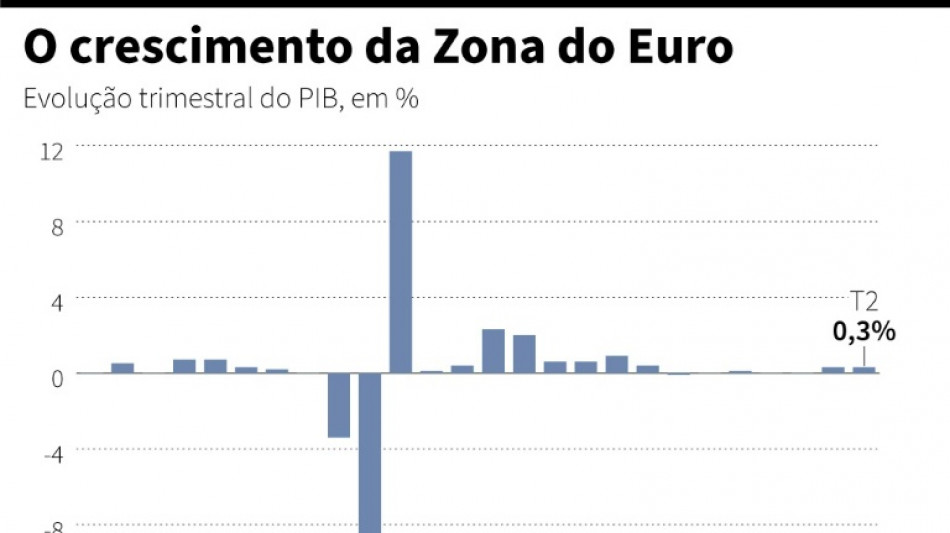 Economia da zona do euro cresce mais que o esperado no 2&ordm; trimestre