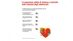 Un adolescente su 4 vittima di atteggiamenti violenti in una relazione